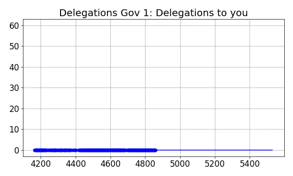 Delegations