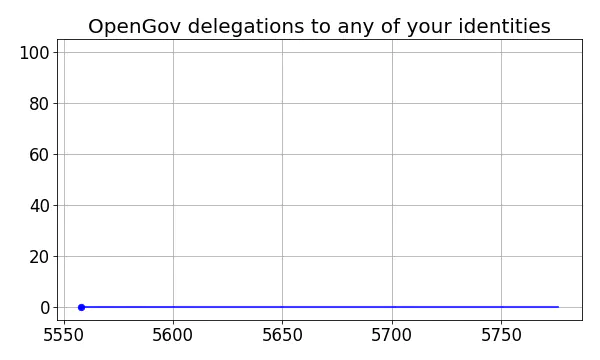 OpenGov delegations