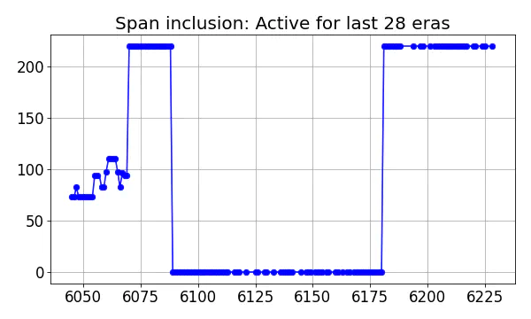 Span inclusion