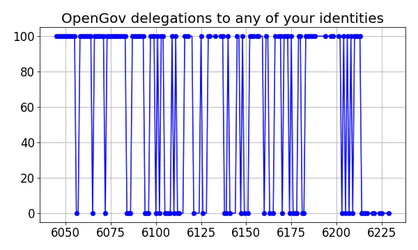 OpenGov delegations
