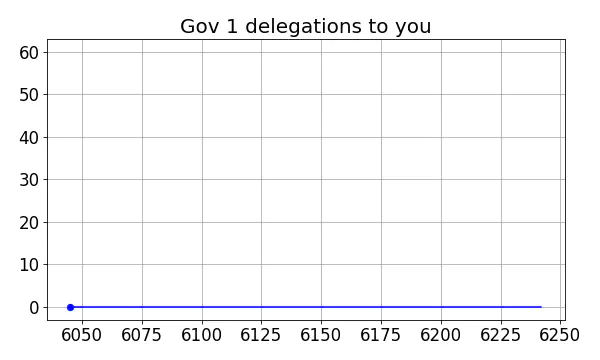 Gov 1 delegations