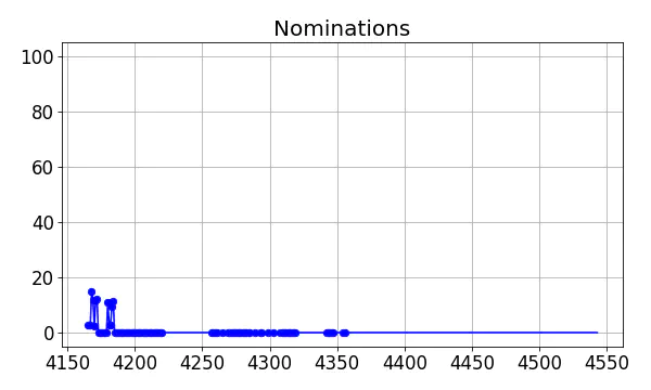 Nominators