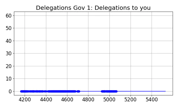 Delegations