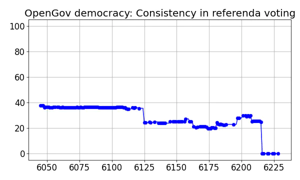 OpenGov democracy
