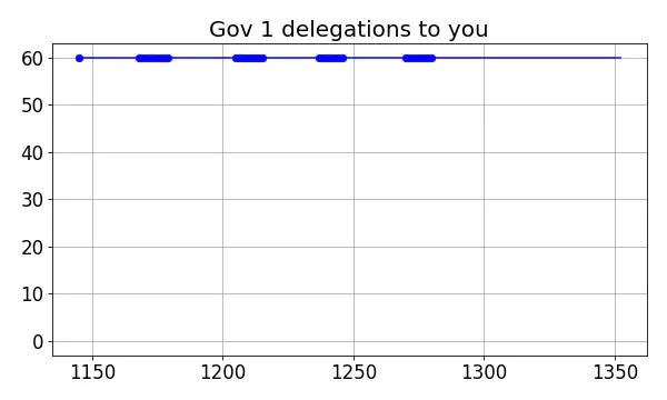 Gov 1 delegations