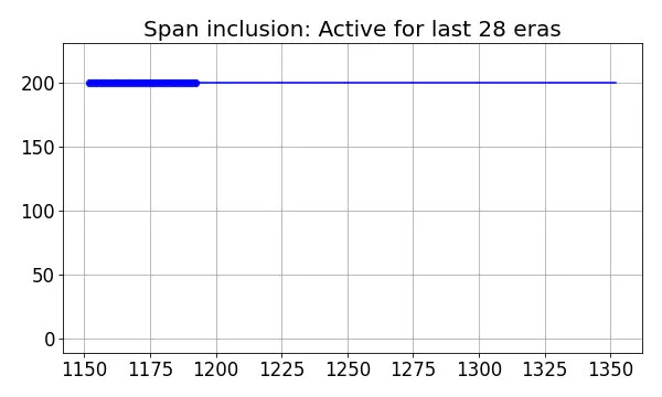 Span inclusion