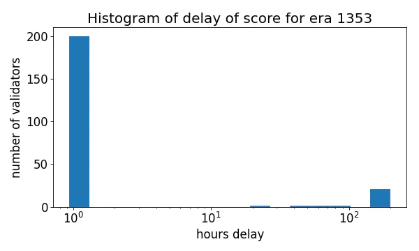 Score delay histogram